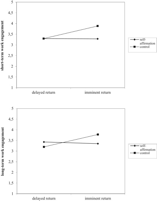 Fig. 1. The Effects of Self-Affirmation and Imminence of Returning to Work on Job Engagement in the Short Term (upper panel) and Long Term (lower panel).