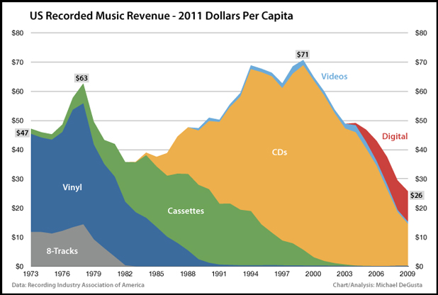 Record music revenue chart