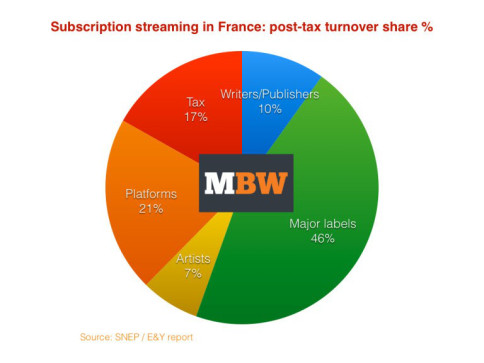 Subscription streaming in France graph