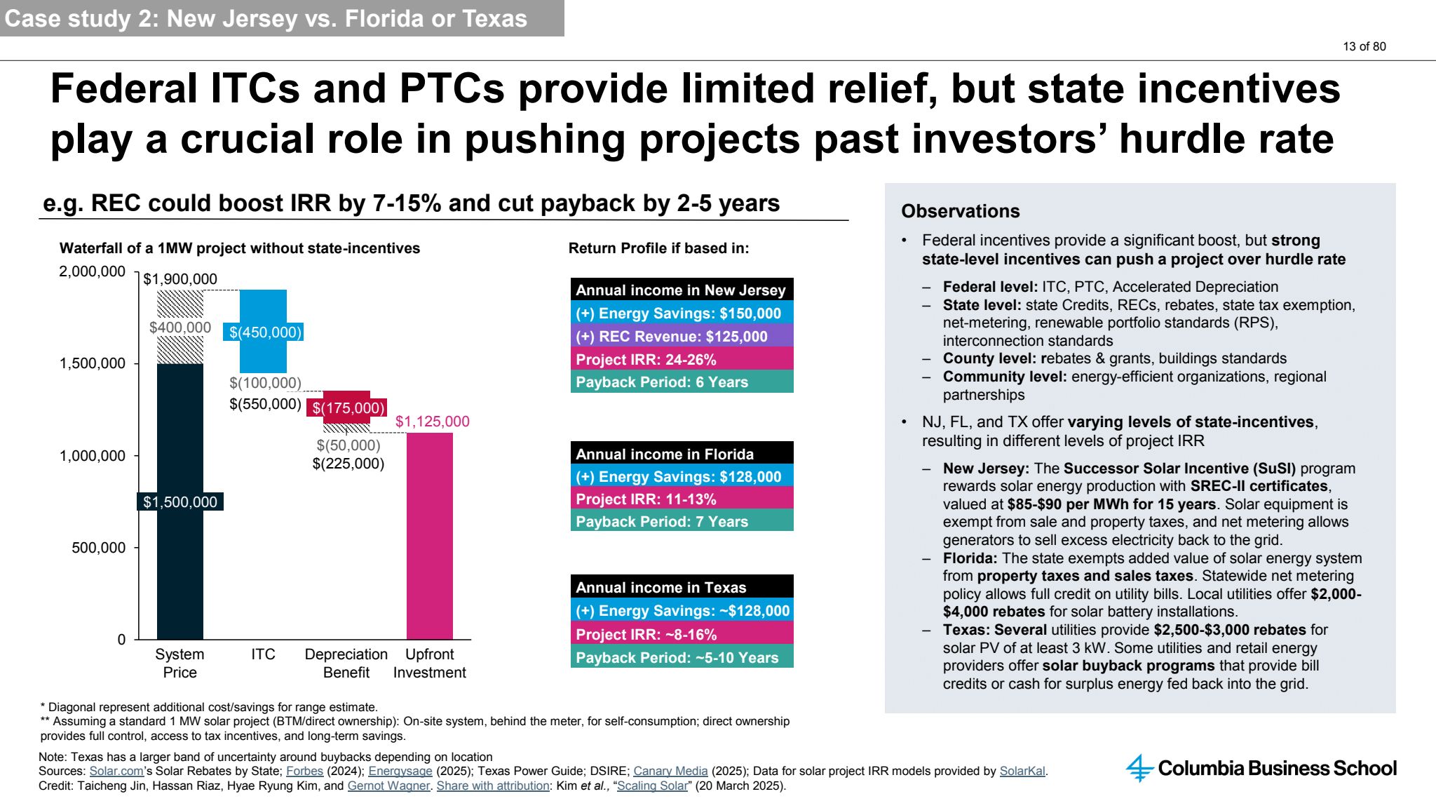 REC could boost IRR
