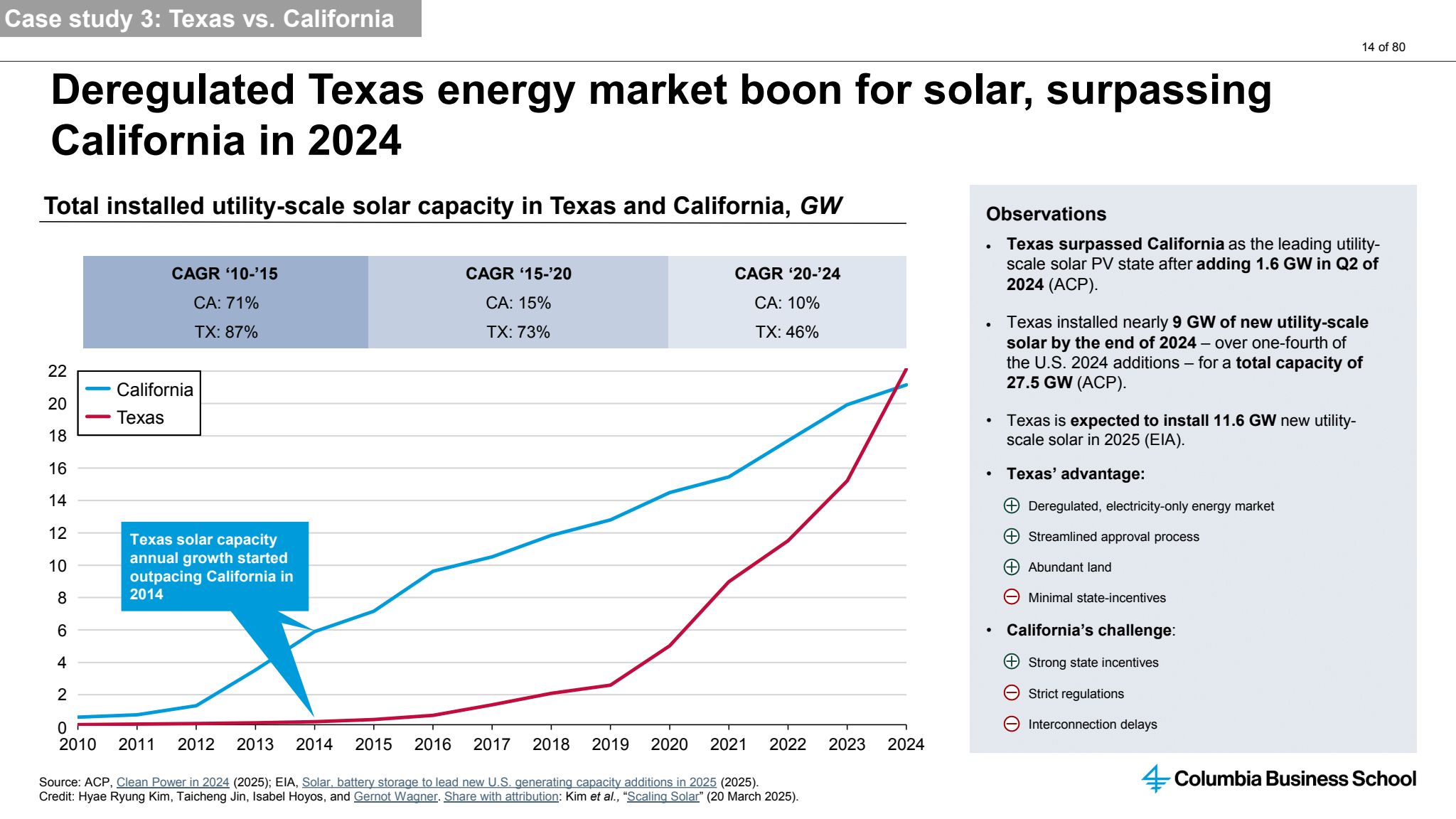 Total installed utility-scale solar capacity in Texas and California