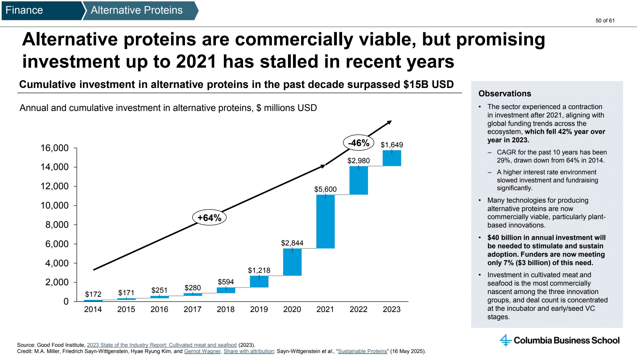 Alternative proteins are commercially viable, but promising investment up to 2021 has stalled in recent years