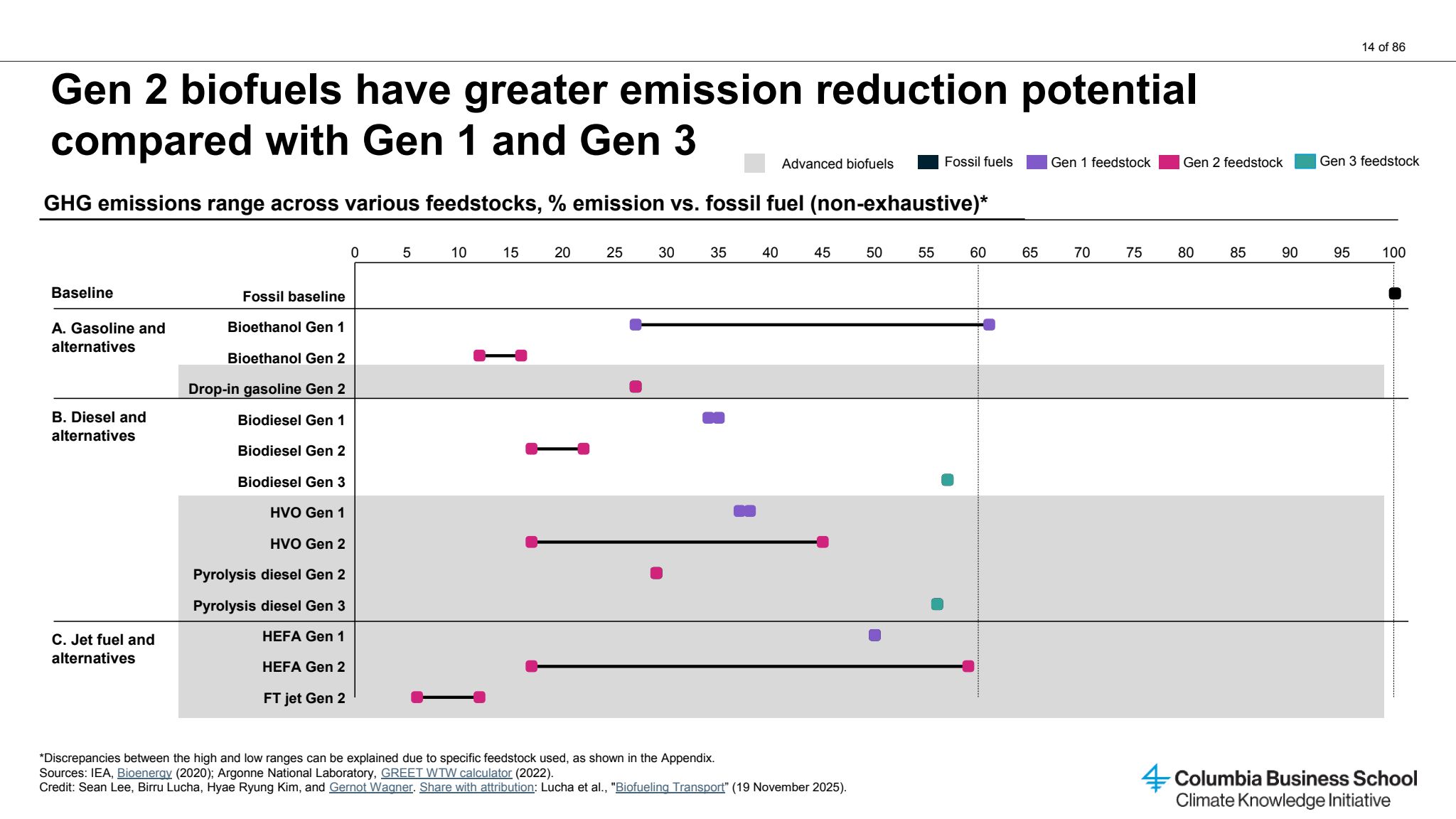 Biofuels Chart Image