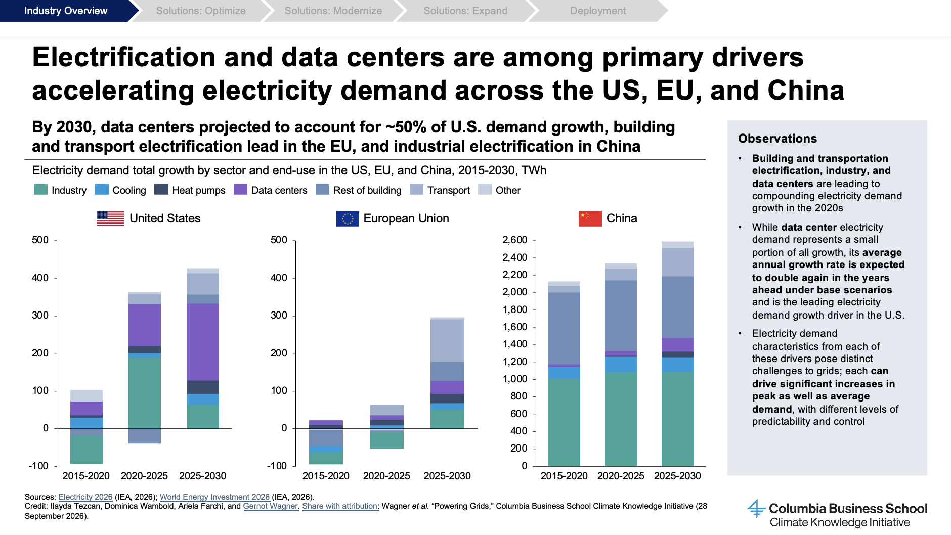 CKI Power Grid Analysis