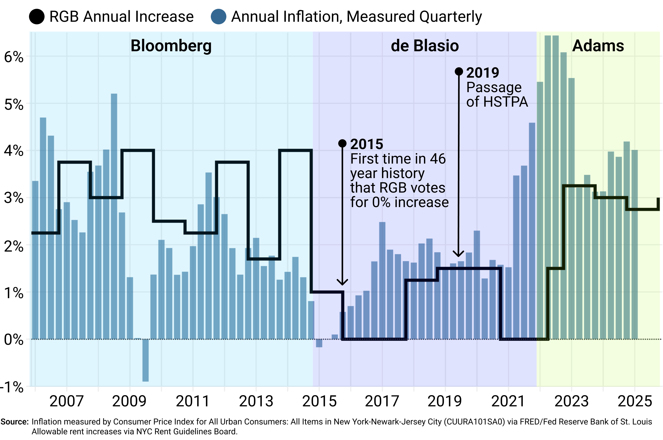 Recent history of rent increases compared to inflation