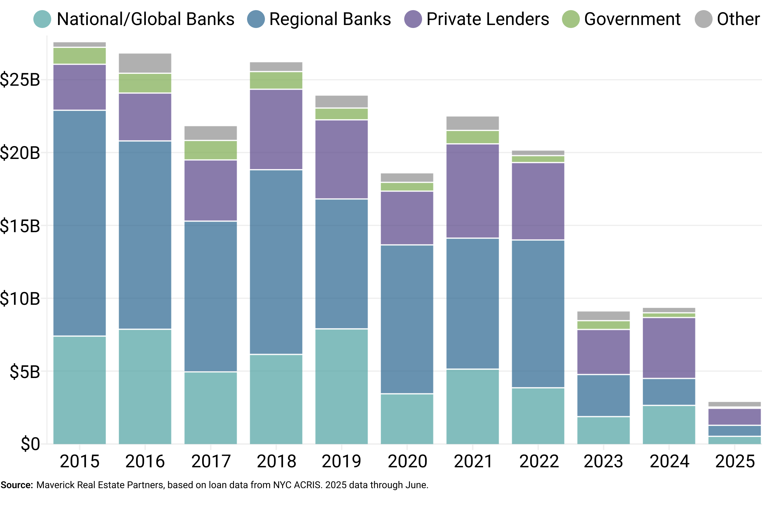 Rent Stabilized Loan Originations in New York City