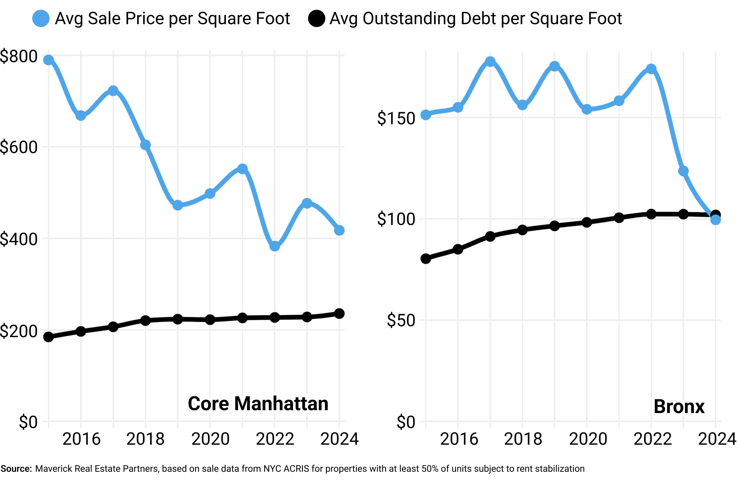 Bronx and Core Manhattan