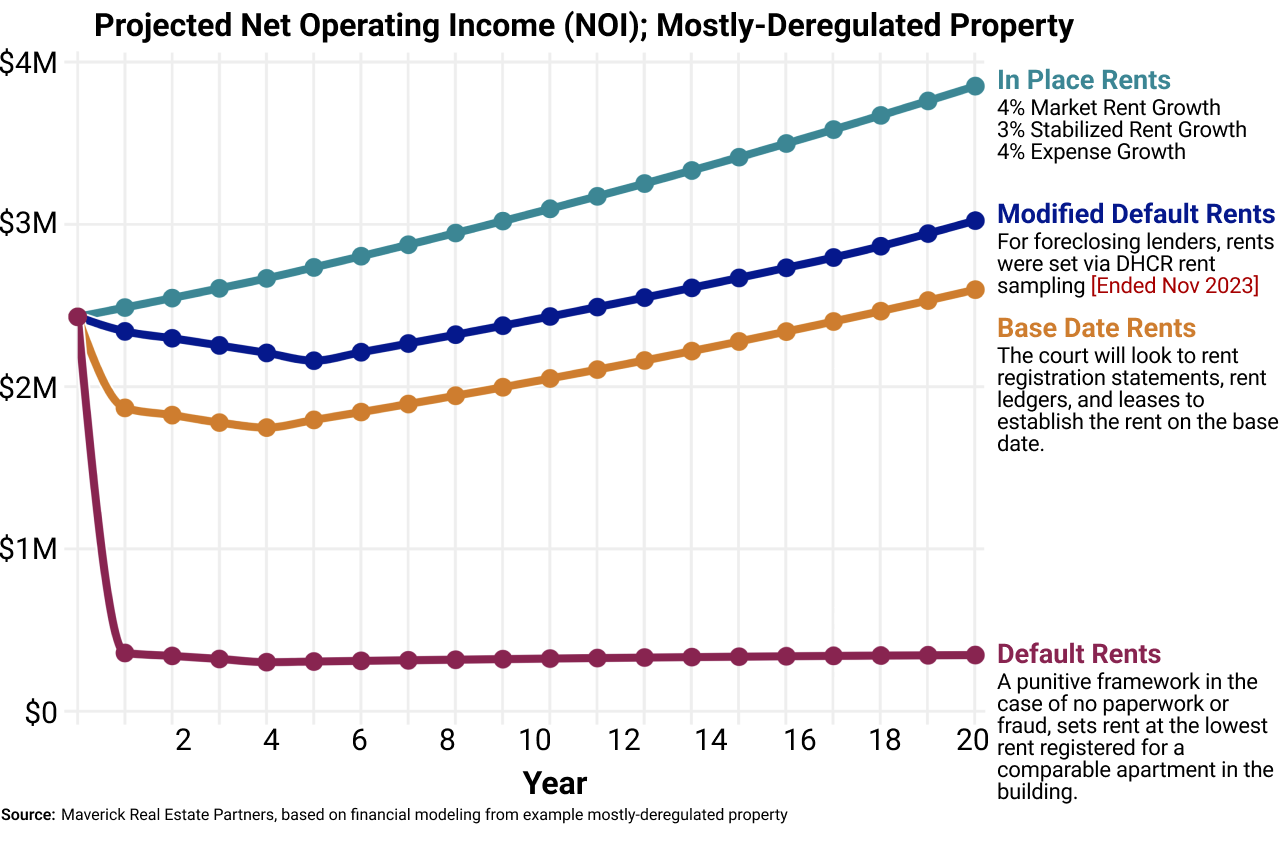 Projected NOI