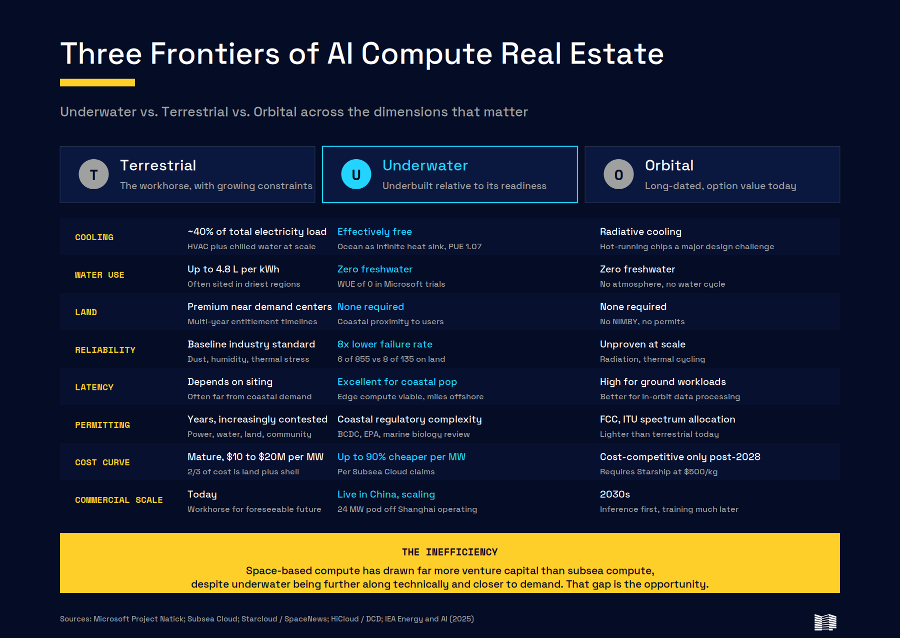 Three Frontiers of AI Computer