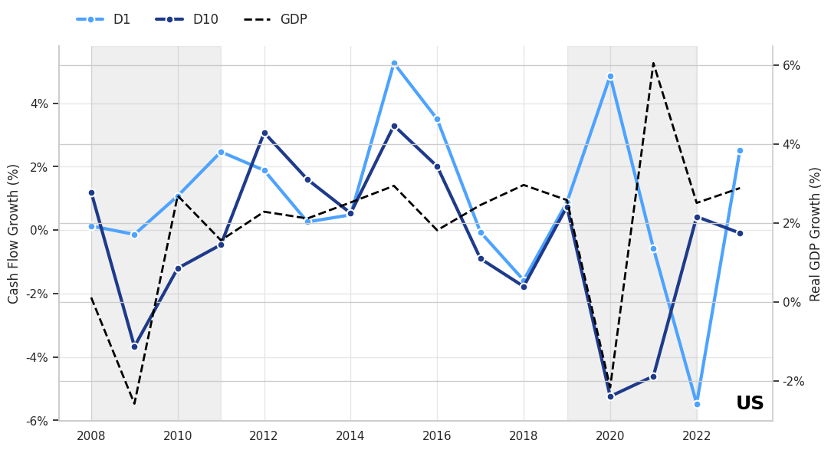 Cash flow growth