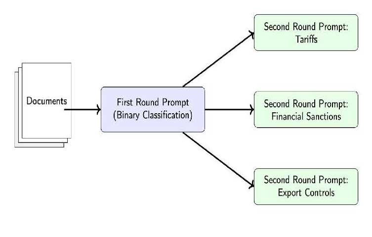 Multi-step LLM prompting procedure