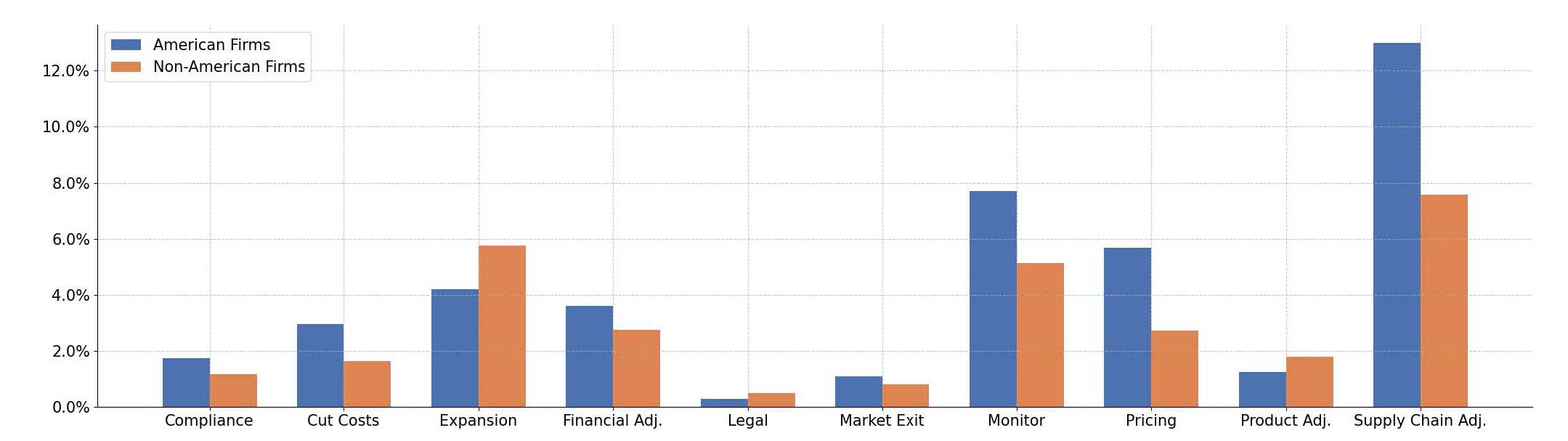 Responses to tariffs of American and non-American firms, 2025