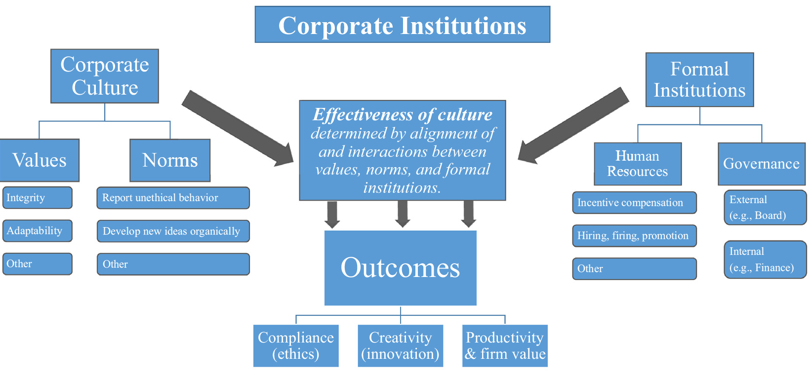 A diagram of the outcomes of effective corporate culture