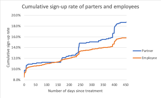 A graph depicting cumulative signup rate (more details in caption)