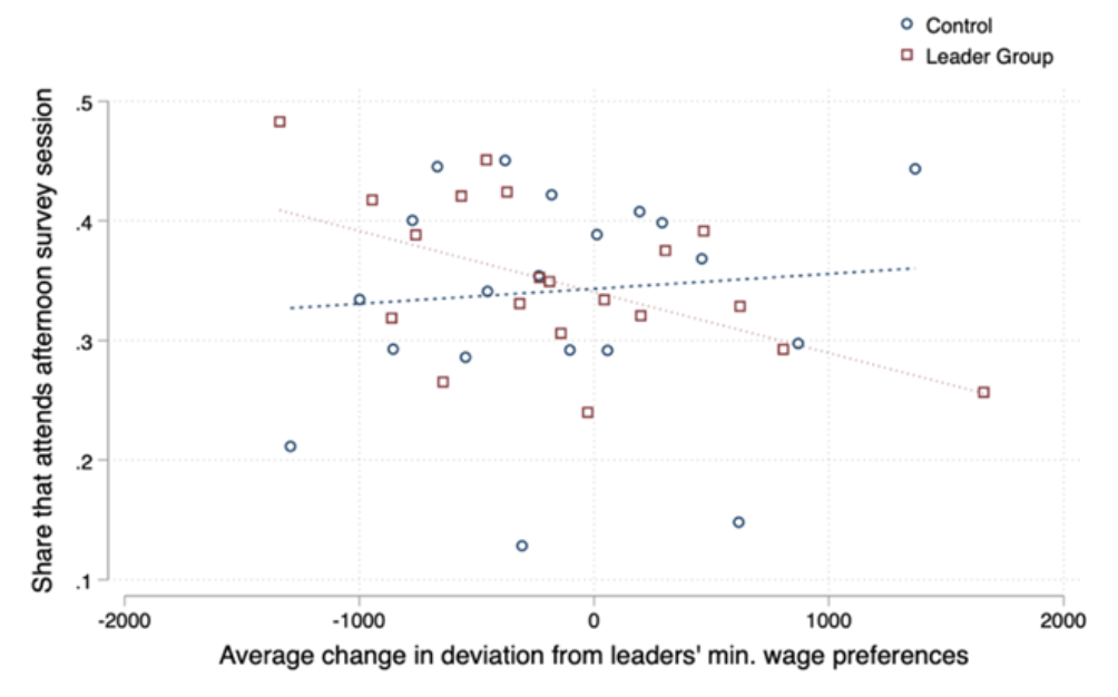 Chart: Average Convergence to Union Minimum Wage Preference & Share Mobilized
