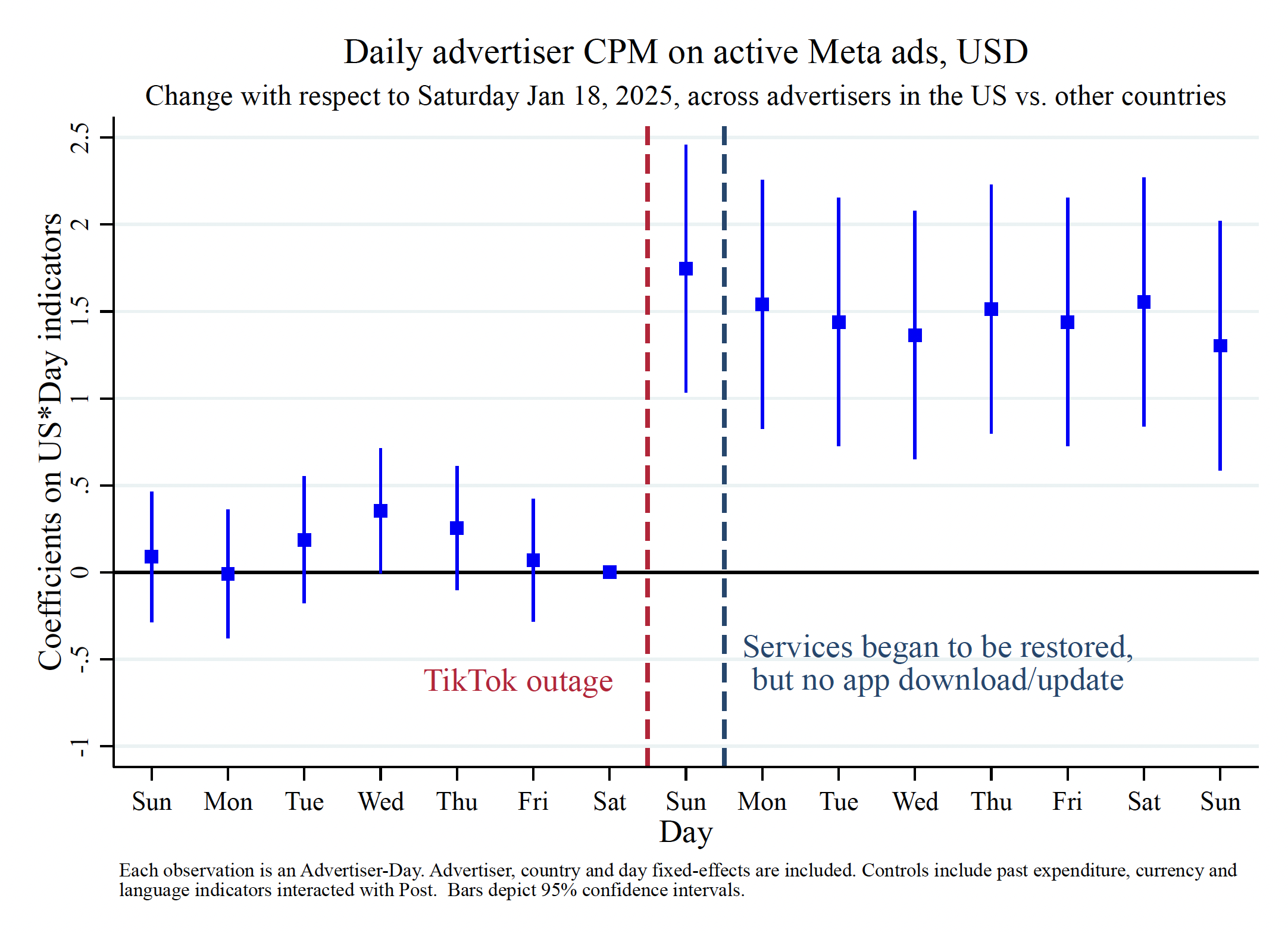 Daily advertiser CPM on active Meta ads, USD