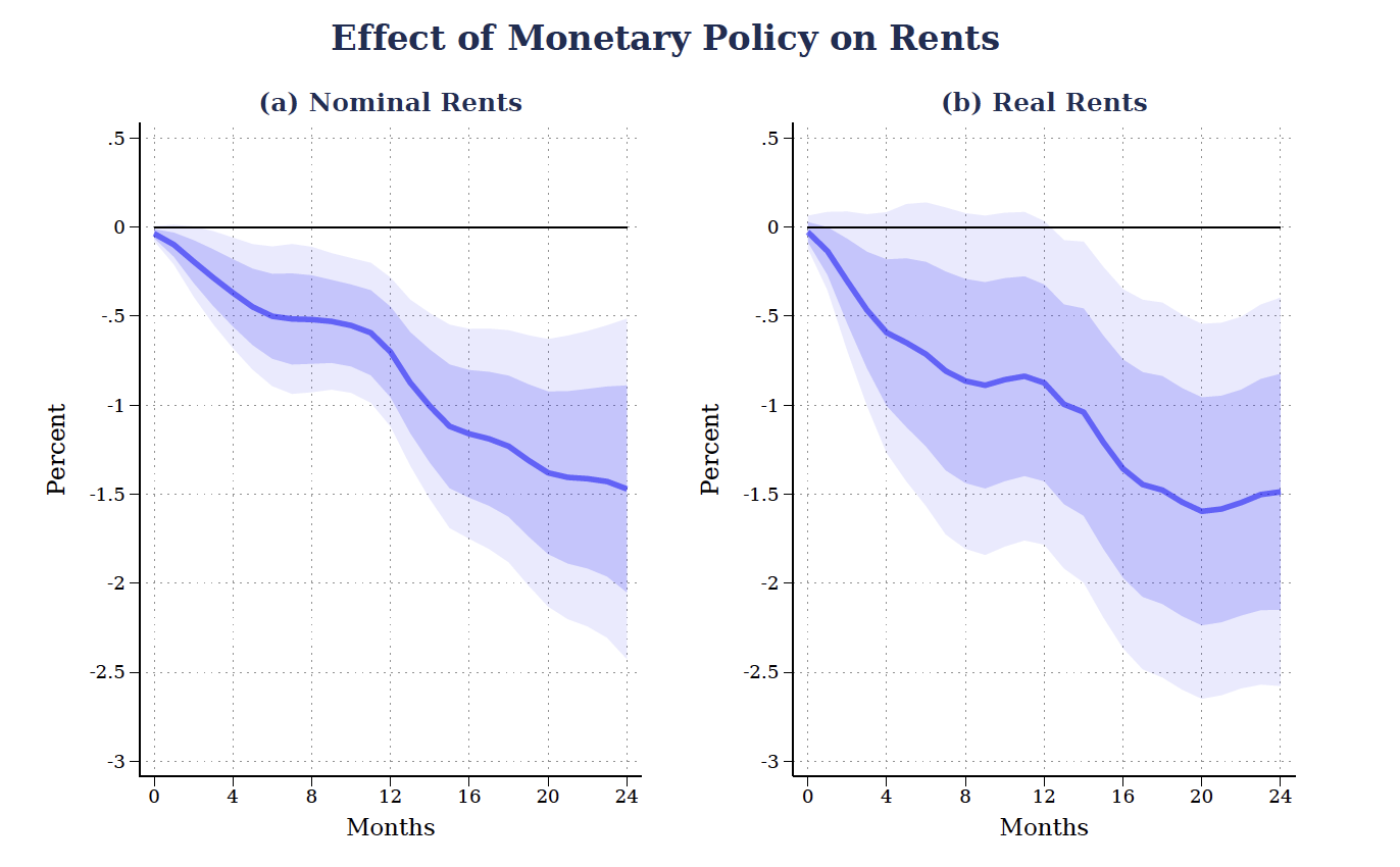 Monetary policy and rents