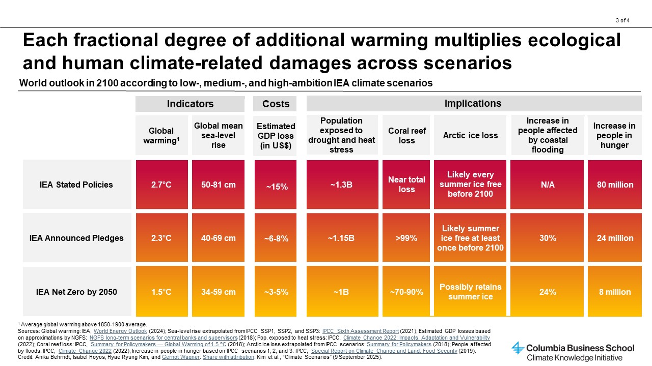 Additional warming 