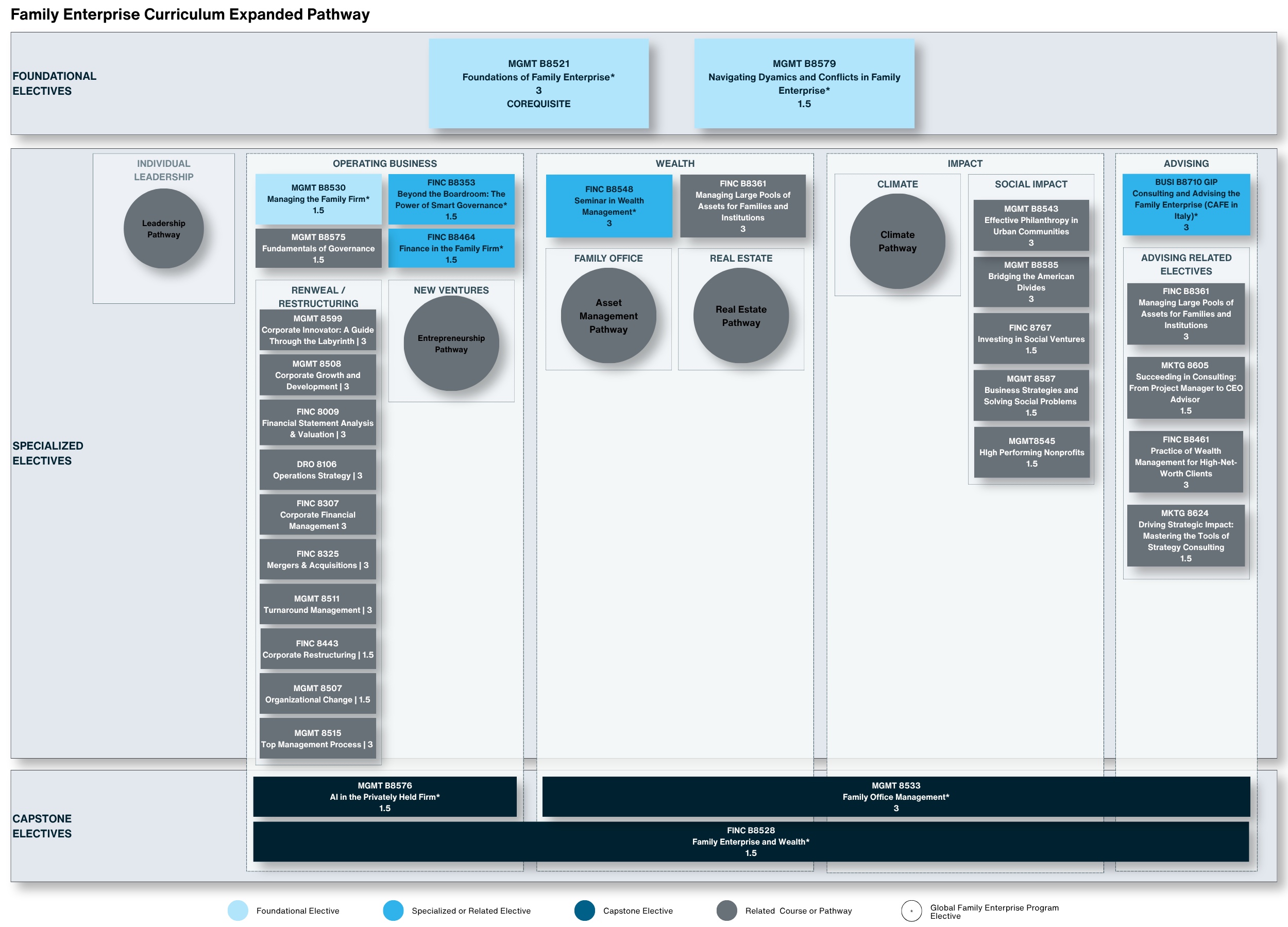 visual representation of the expanded curriculum pathway