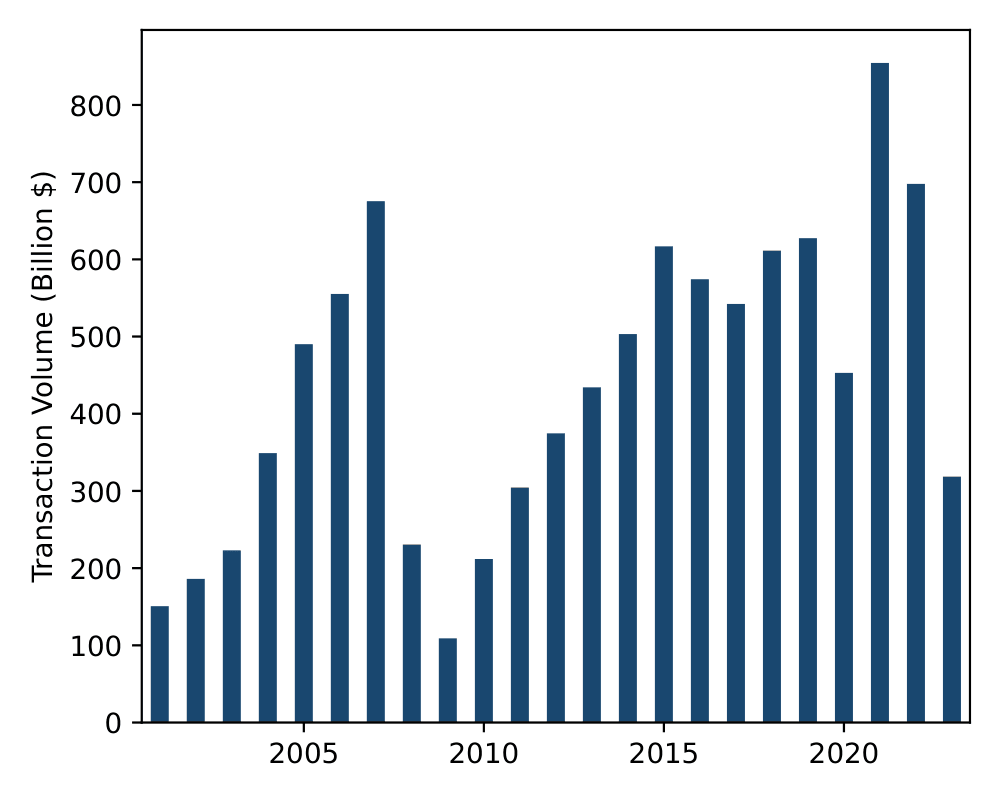 Milstein Center Transaction Volume Image