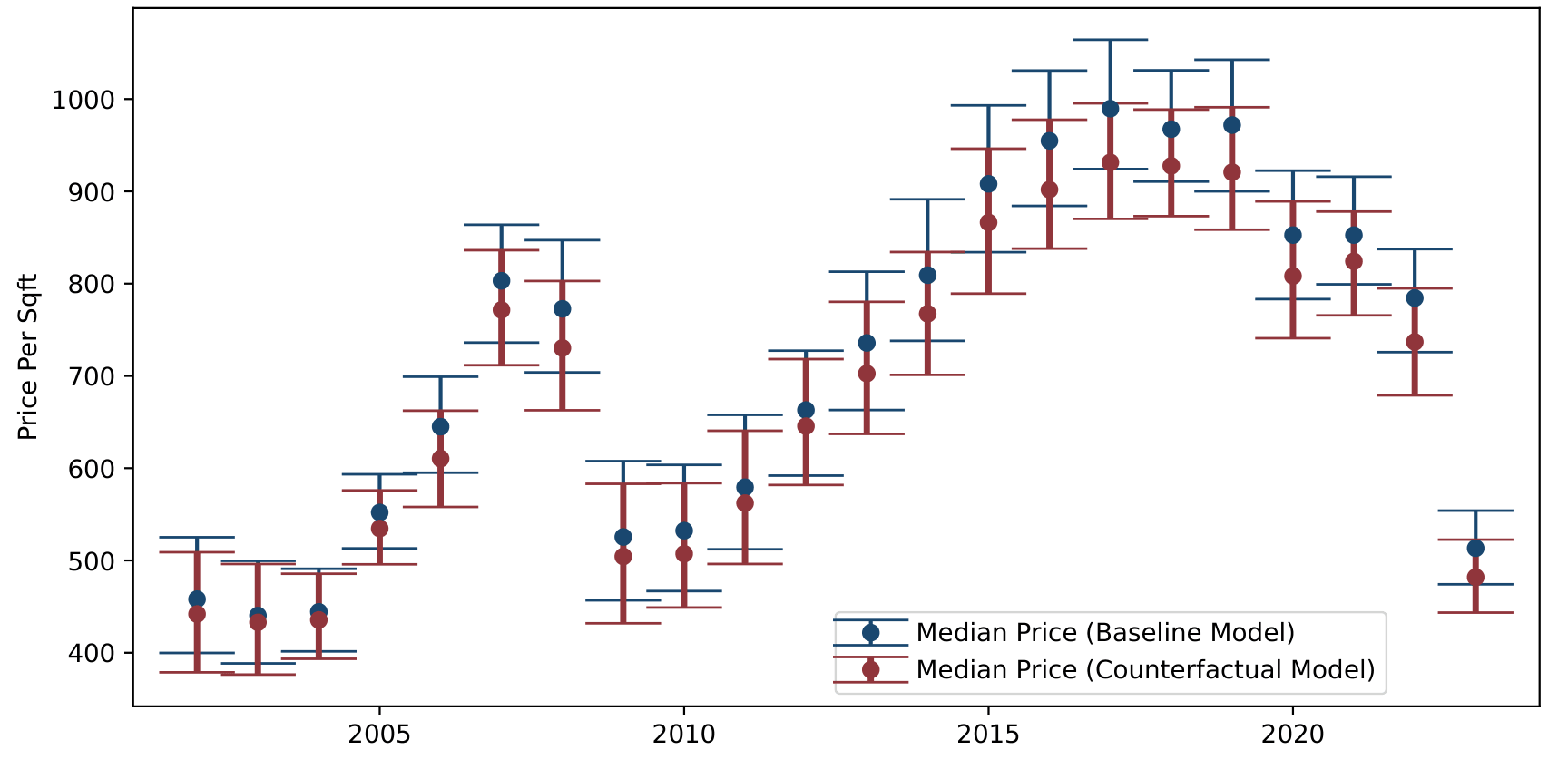 Milstein Center Median Price Analysis Image