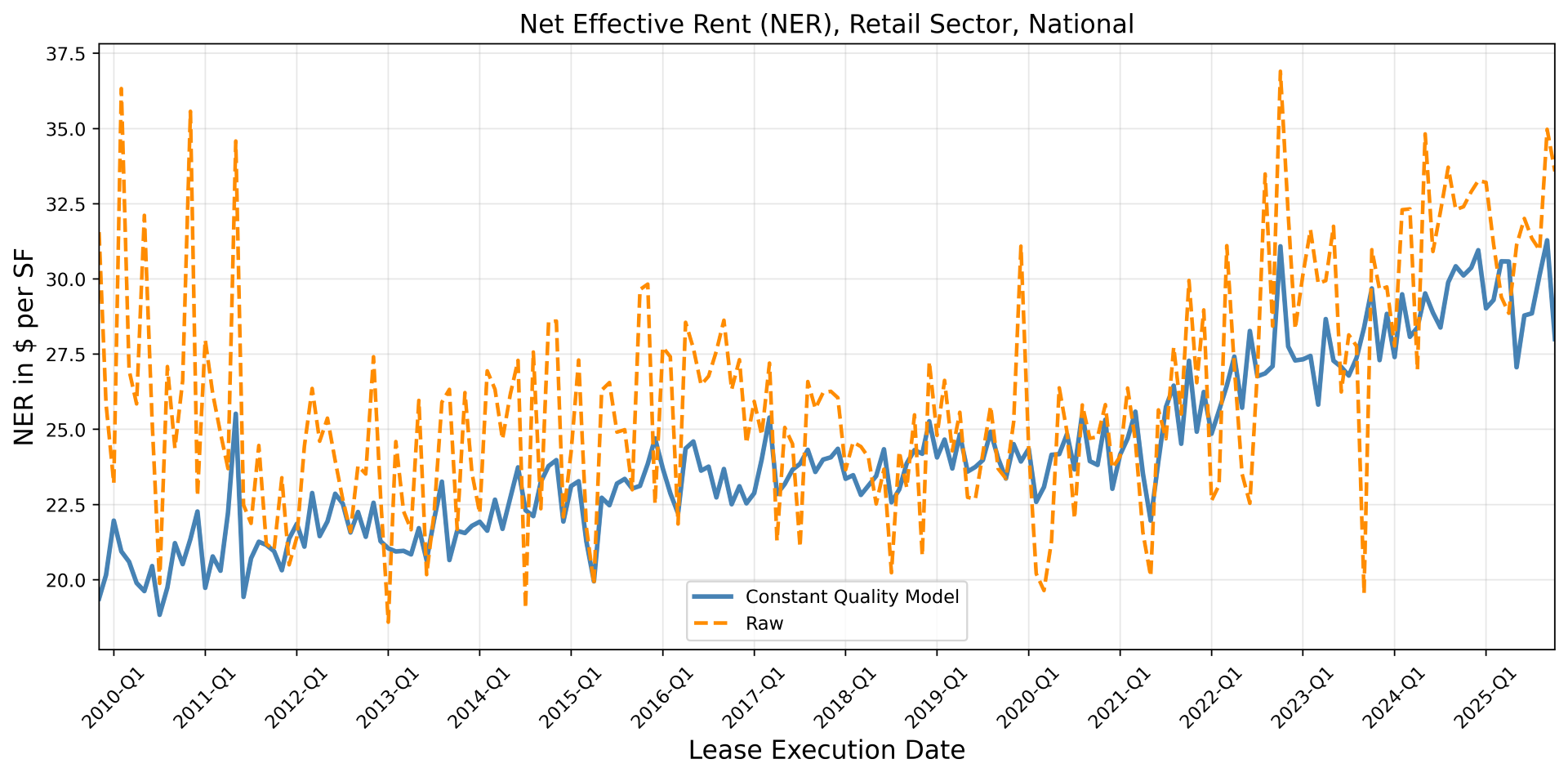 NER Retail Image