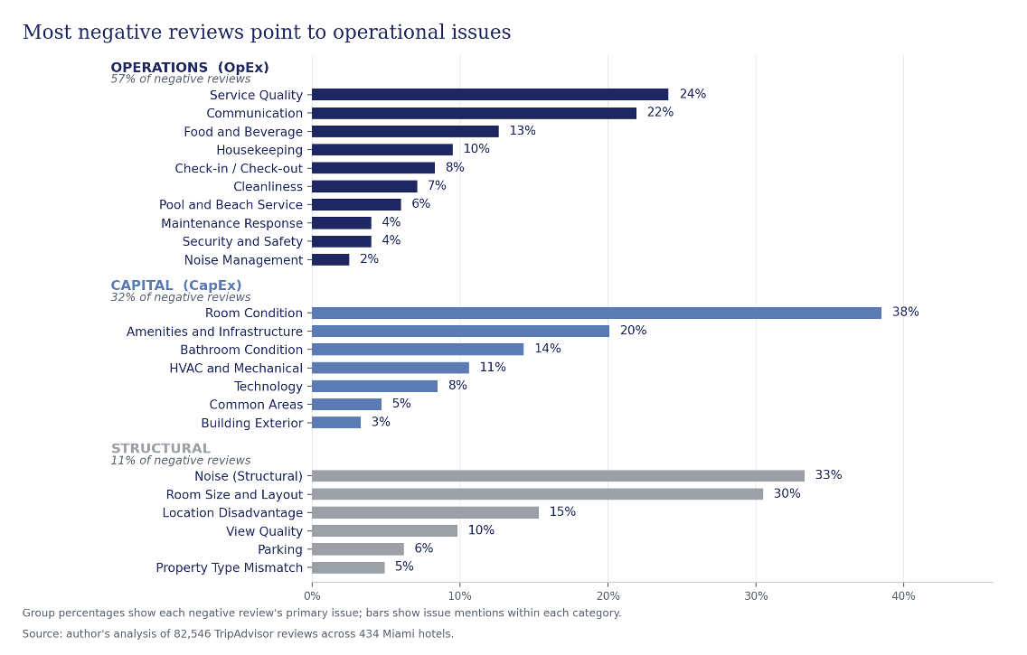 Negative Reviews to Operational Issues Photo Image