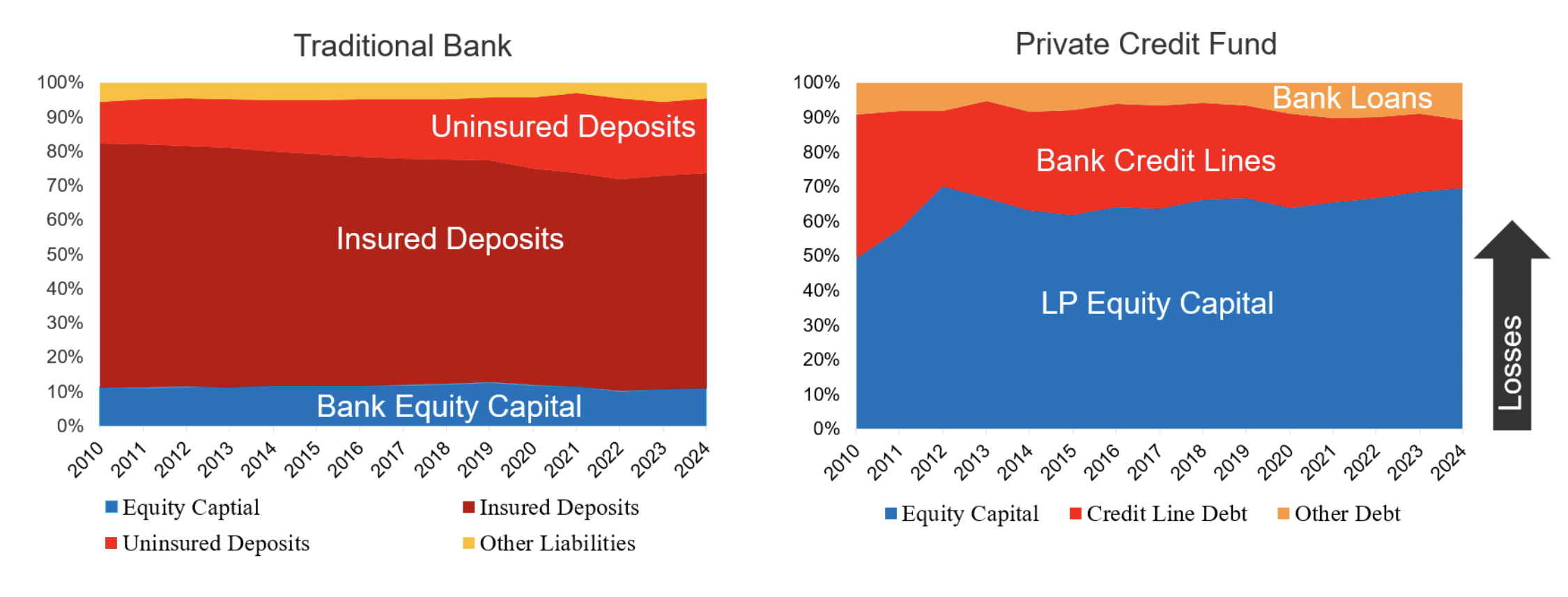 Traditional Bank and Private Credit Fund Analysis
