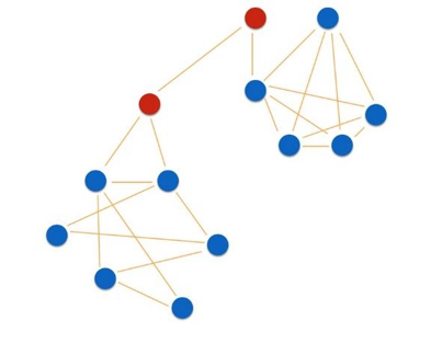 Blue and red dots connected by gold lines.