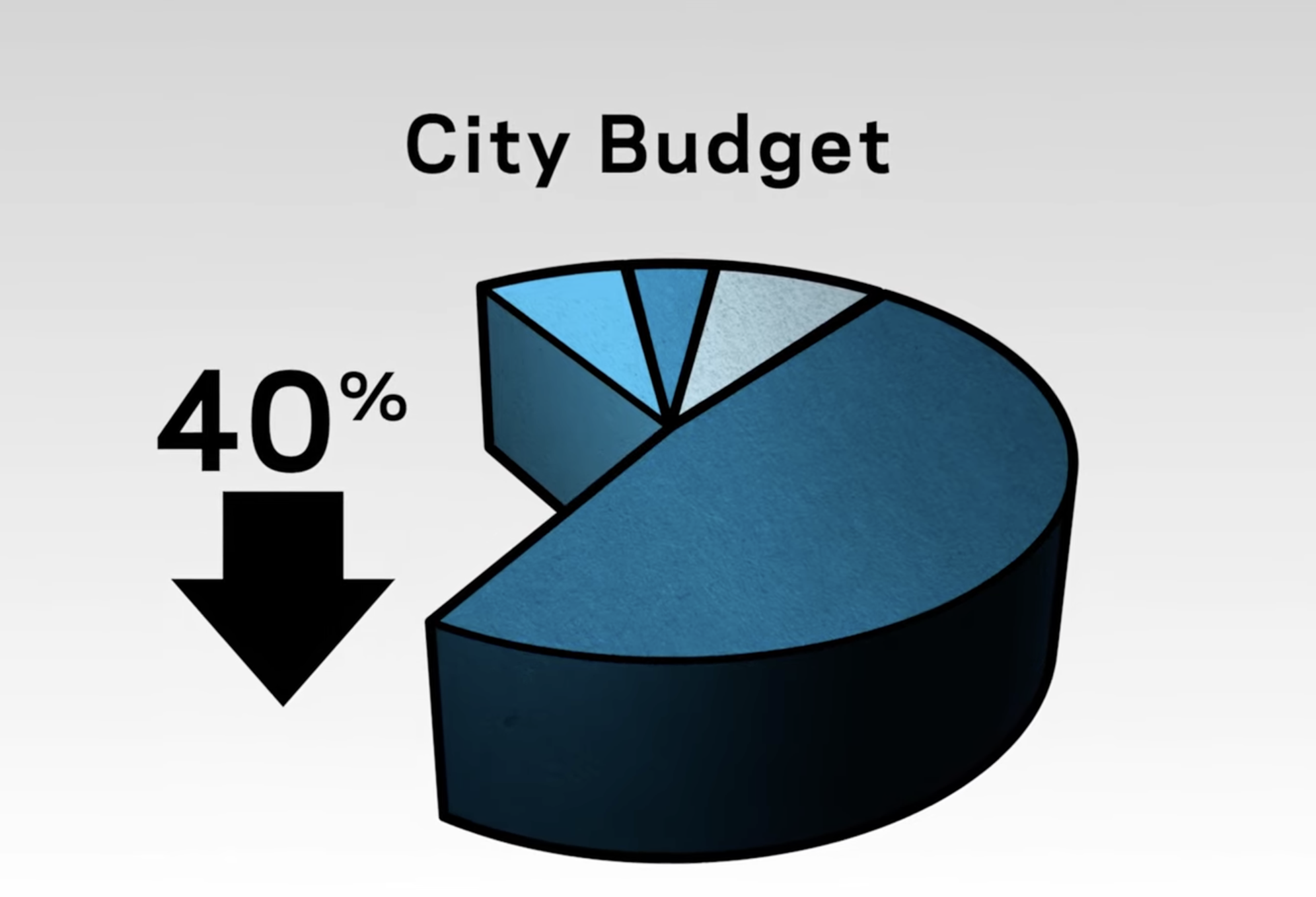 Pie chart of city budget